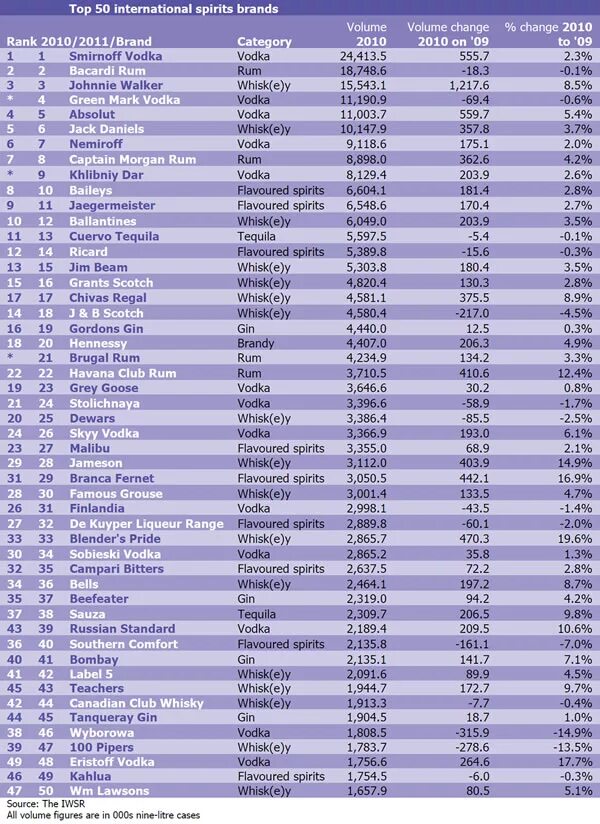 100 International Top Spirits brands Столичная. 100 International Top Spirits brands 1970. IWSR. International a-100. 50 int