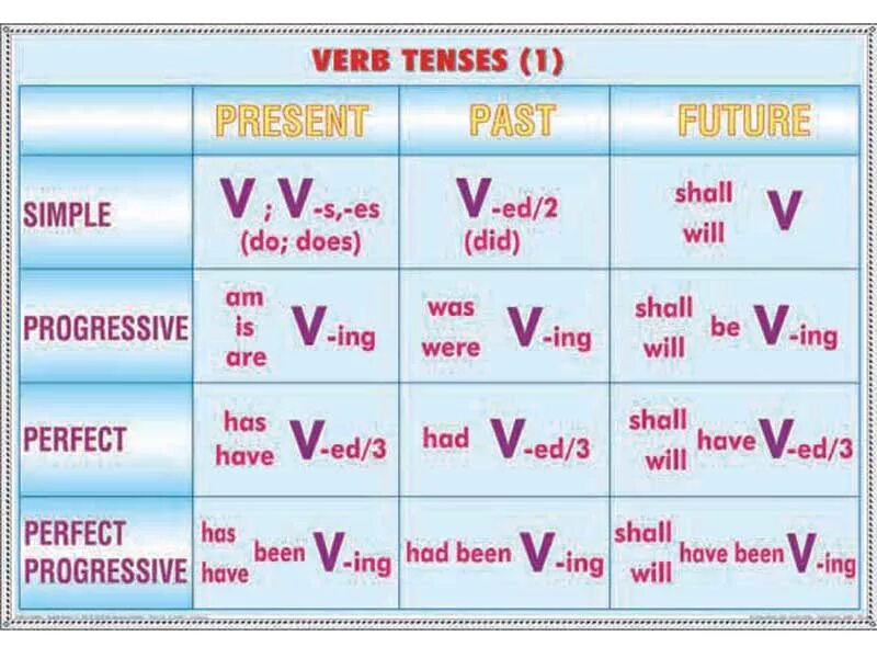 Future simple progressive. Present perfect Progressive таблица. Present perfect present perfect Progressive таблица. Present simple past simple таблица. Present Progressive past Progressive.