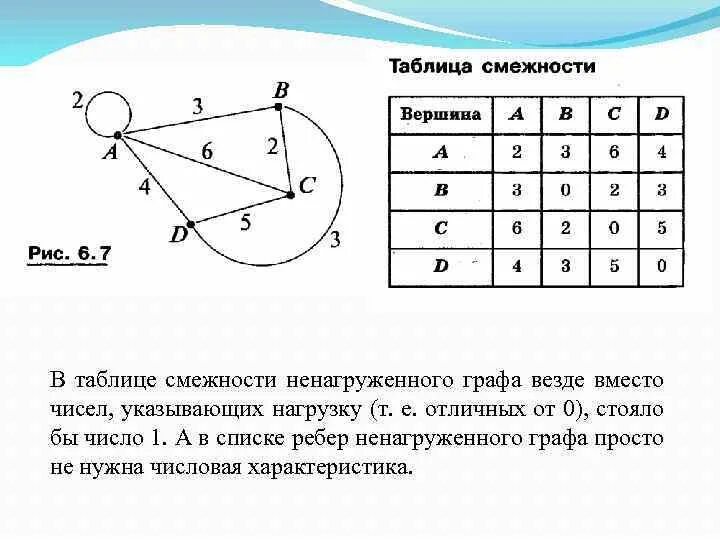 Таблица смежности неориентированного графа. Матрица смежности вершин графа. Диаметр дерева это количество ребер максимальной цепи