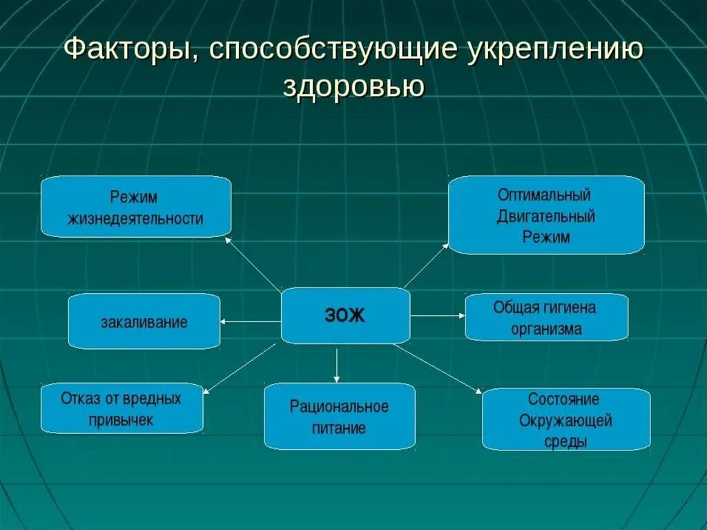 Ресурсное здоровье. Факторы образа жизни укрепляющие здоровье. Основные факторы влияющие на сохранение и укрепление здоровья. Основные факторы способствующие укреплению здоровья. Факторы способствующие укреплению здоровья ОБЖ.