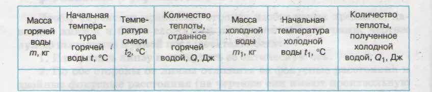 Лабораторная работа по физике определение удельной теплоты. Кол во теплоты отданное горячей водой. вычислить количество теплоты отданное горячей водой. масса горячей воды. как рассчитать кол во теплоты отданное горячей водой.