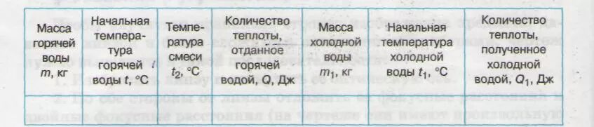 Кол во теплоты отданное горячей водой. Масса горячей воды. Масса холодной воды. Как измерить количество теплоты отданное горячей водой. Количество воды полученное холодной водой