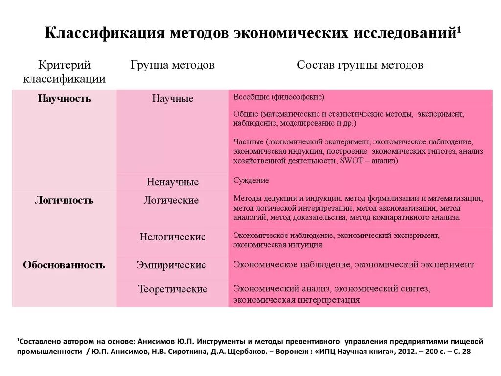 Методы экономических исследований. Классификация экономических методов исследования. Методы исследования в экономике. Методы исследования в экономике примеры. Сравнение эксперимент анализ