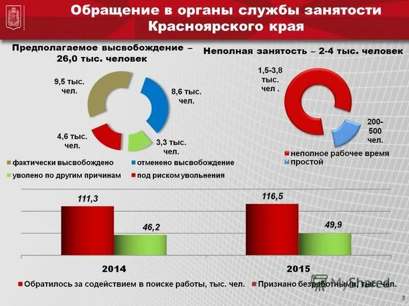 актуальность темы рынок труда. рынок труда красноярского края. рынок труда в красноярском крае. безработица в красноярском крае. рынок труда красноярского края.