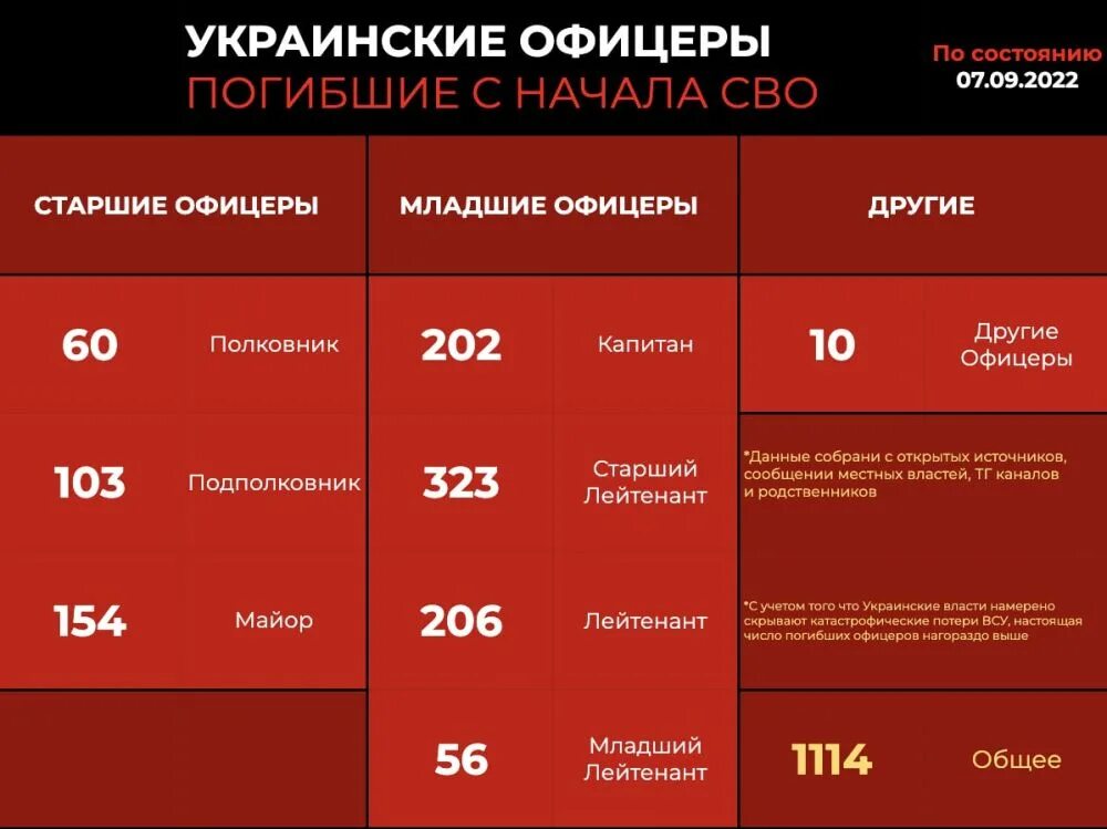 Официальные данные потерь сво. Потери ВСУ техника таблица. Потери техники ВСУ на Украине. Военные потери на Украине цифры.