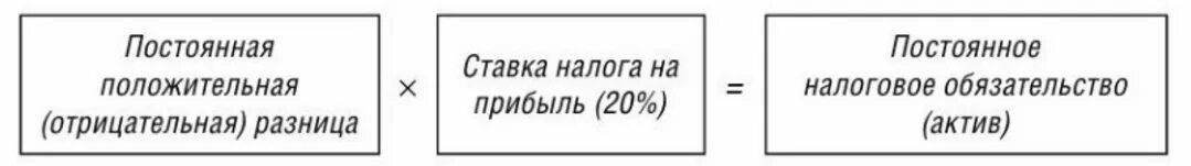 Постоянные налоговые Активы формула. Постоянные налоговые обязательства Активы формула. Постоянная разница в бухгалтерском учете. Постоянное налоговое разница формула. Постоянная разница возникает