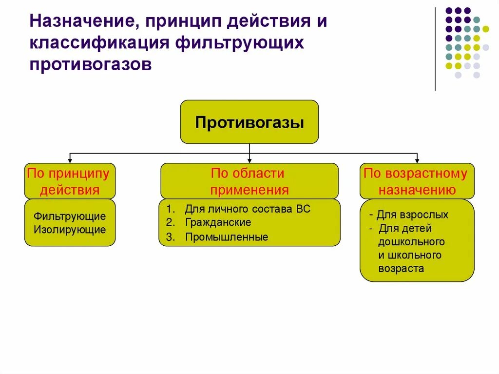 Изолированные области. По принципу защитного действия противогазы подразделяются на:. Фильтрующие противогазы классификация. Классификация фильтрующих противогазов по предназначению. Классификация противогазов по принципу защитного действия.