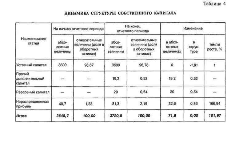 Динамика собственного капитала. Анализ состава и структуры капитала организации таблица. Анализ собственного капитала организации таблица. Таблица состав структура и динамика собственного капитала. Анализ структуры собственного капитала организации пример.