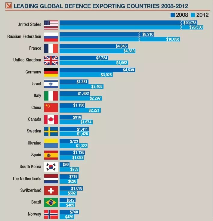 Сша лидер по производству. Страны по вооружению. Мировые производители оружия. Страны Лидеры самолетостроения. Лидирующие страны по вооружению.