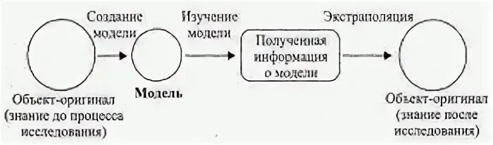 Создание модели изучаемого объекта
