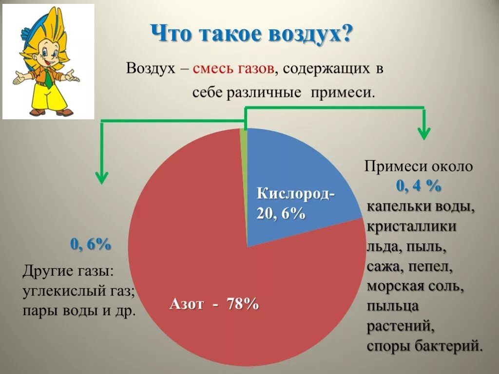 Примеси газов в воздухе