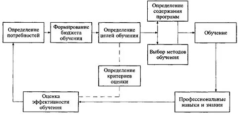 Цели и содержание профессионального обучения