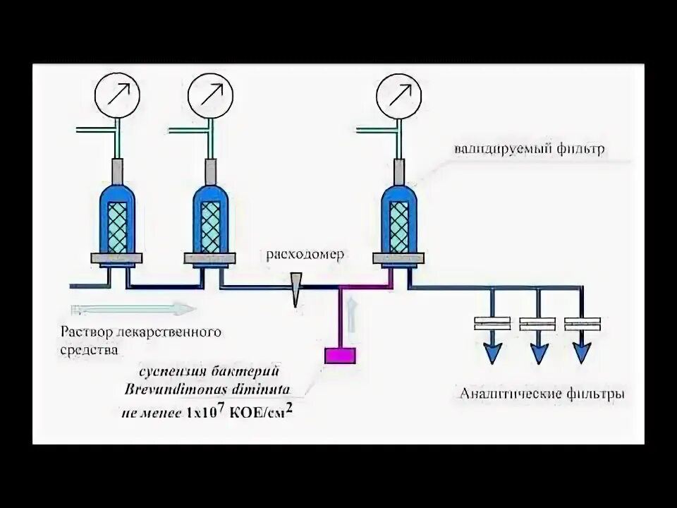 Валидация фильтрации. Стерилизующая фильтрация. что такое фильтрующая стерилизация. валидация процесса стерилизующей фильтрации это что. стерилизация фильтрованием.