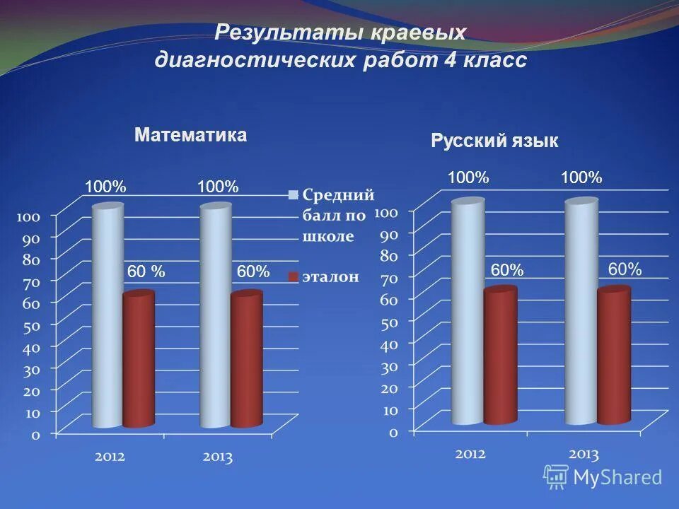 кдр алгебра. краевые диагностические работы 4 класс. кдр математика 6 класс. краевые диагностические работы 4 класс. кдр по математике.