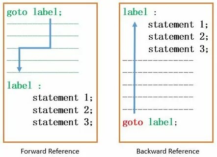 C statements