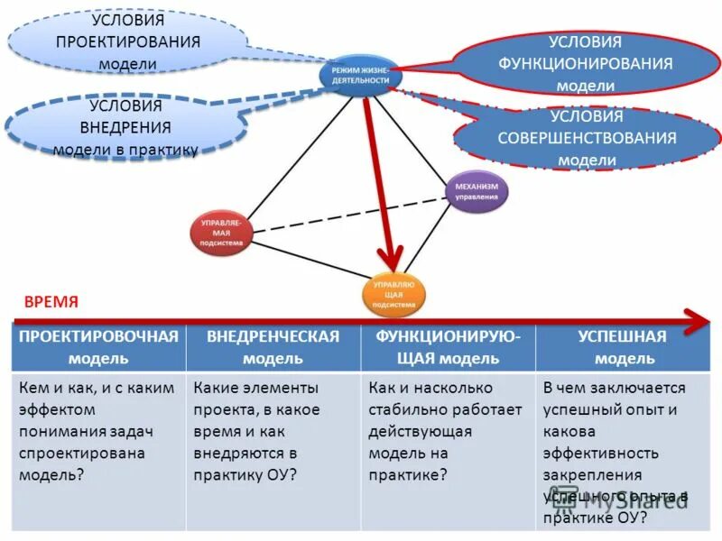 Условия проектирования среды