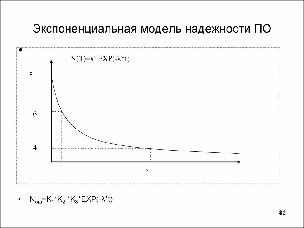 Нормализованная экспоненциальная. Экспоненциальная модель. Экспоненциальная зависимость. Модель надежности. Экспоненциальная модель надежности.