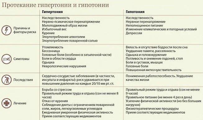 Чем сбить пульс при низком давлении