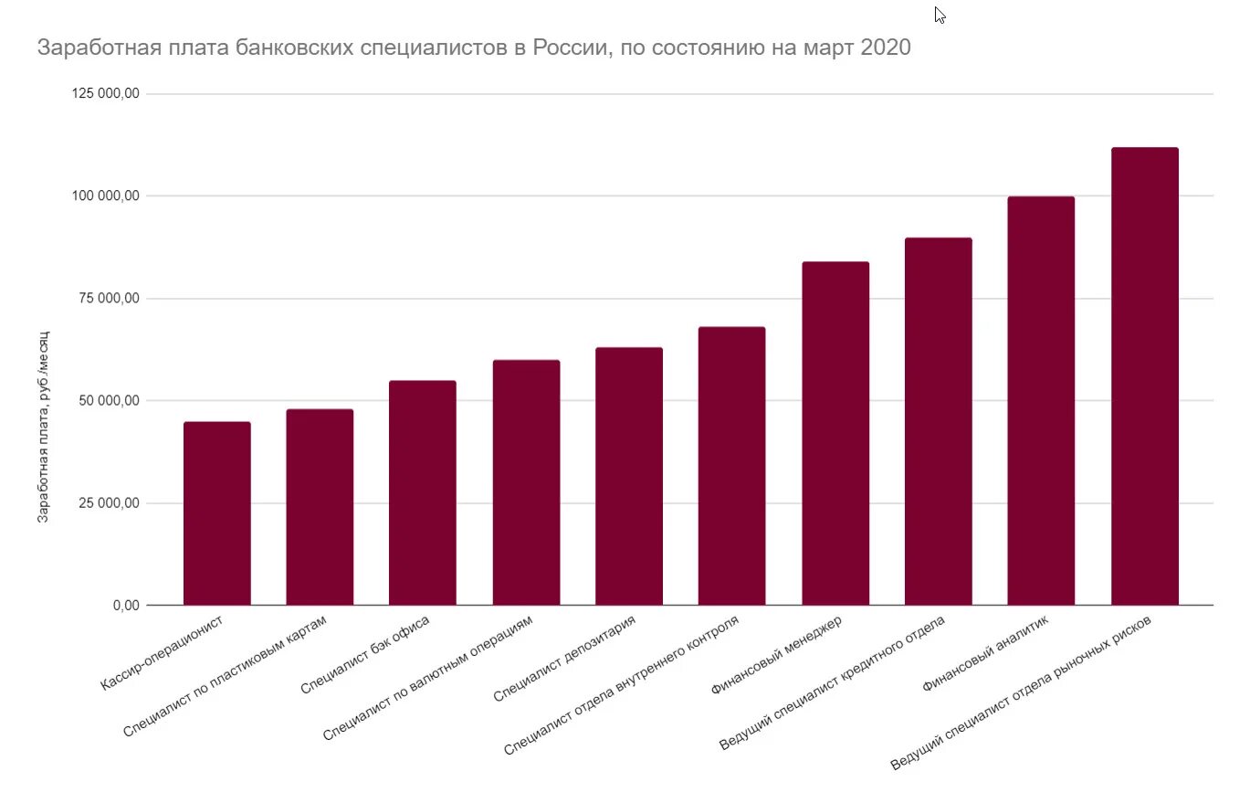 Заработная плата. Заработная плата банковских работников. Банковское дело заработная плата. Заработная плата в России. Кредитное дело рф