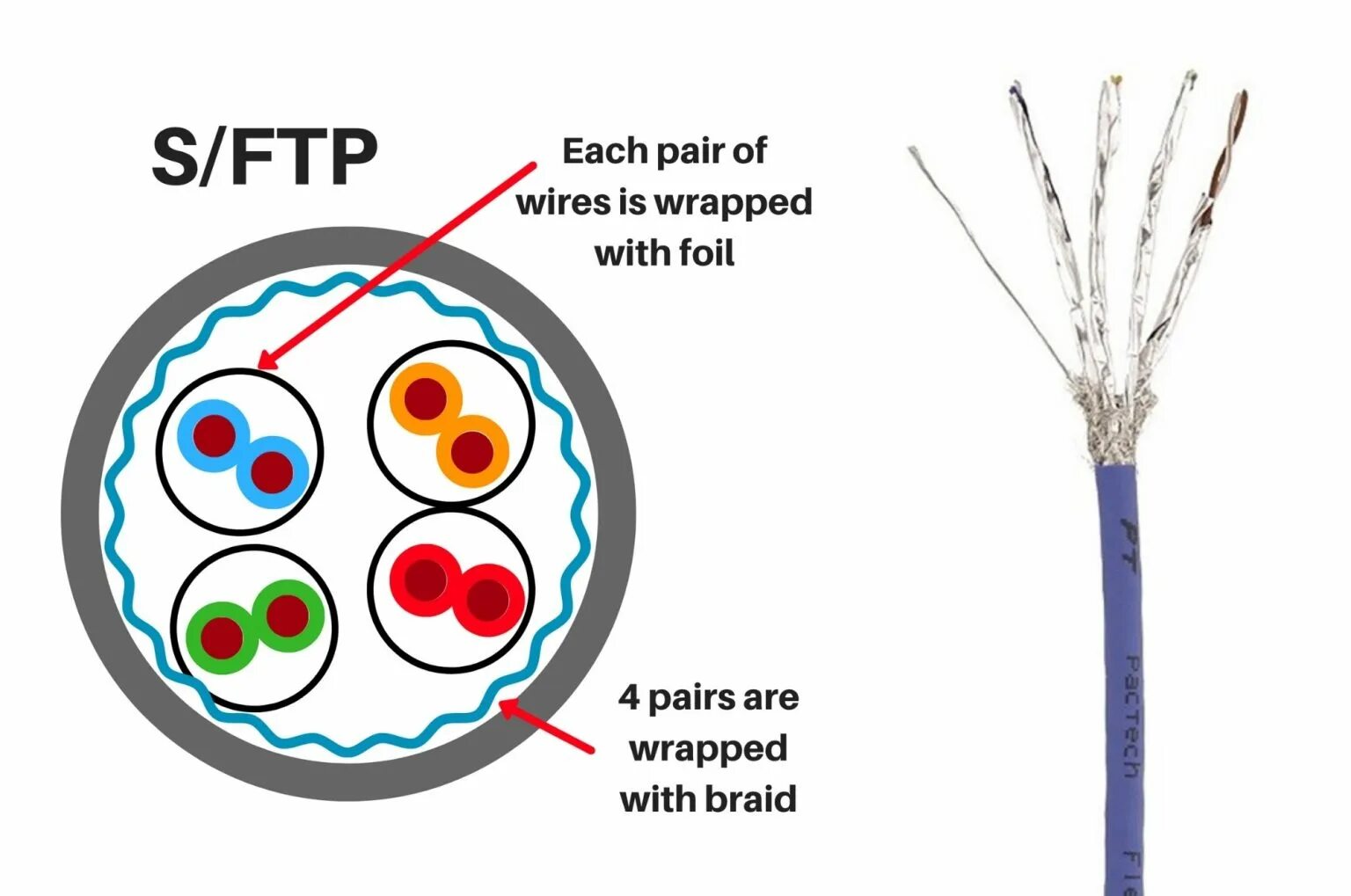Ftp vs ftps. Utp ftp кабель разница. кабель utp b ftp отличия. u/utp или f/ftp. отличие f/utp от u/utp кабель.
