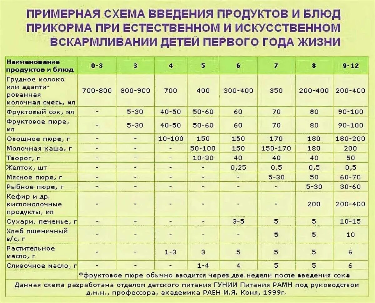 Таблица введения прикорма при грудном вскармливании с 4. Таблица введения прикорма при искусственном вскармливании с 4. Введение прикорма по месяцам при грудном вскармливании. Ввод прикорма в 4 месяца схема при искусственном.