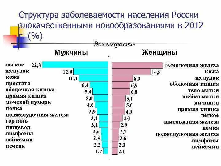 Заболевания по возрасту таблица Каков уровень смертности по данным статистики за 2019 2020 год МосГупРитуал Дз