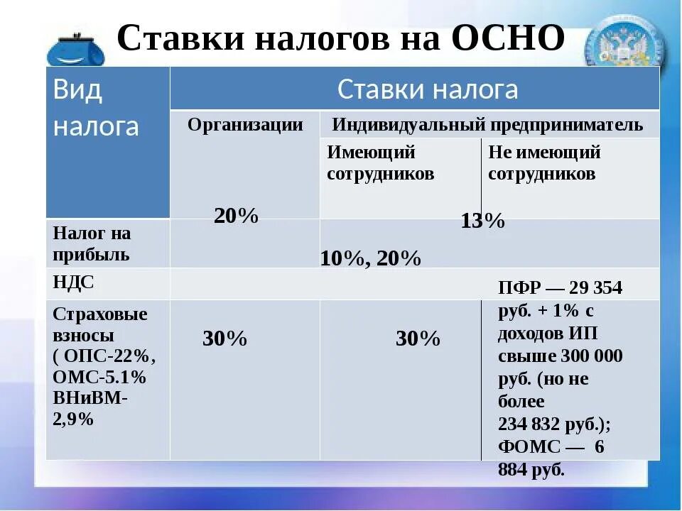 Размер дохода ооо. Общая система налогообложения. Основная система налогообложения. Общая система налогообложения таблица. Основная система налогообложения для ИП.