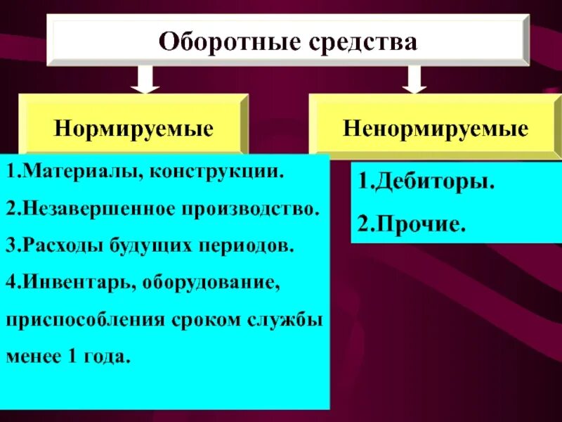 Какие средства относятся к оборотным. Нормируемые и ненормируемые элементы оборотных средств.. Нормируемые оборотные средства. Нормируемые оборотные фонды. Нормируемые и ненормируемые оборотные средства примеры.