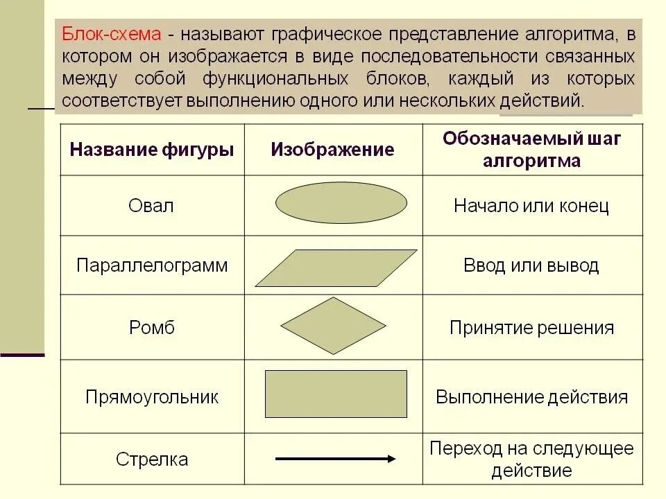 Форма элементы найти. Описание блок схемы алгоритма. Блок-схема определите Тип алгоритма. Описание элементов блок схемы алгоритма. Типы блок схем алгоритмов.