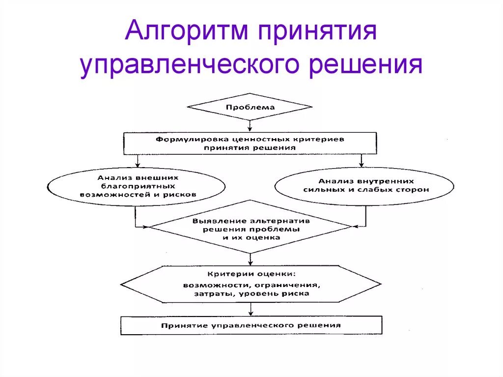 Схема управленческих решений