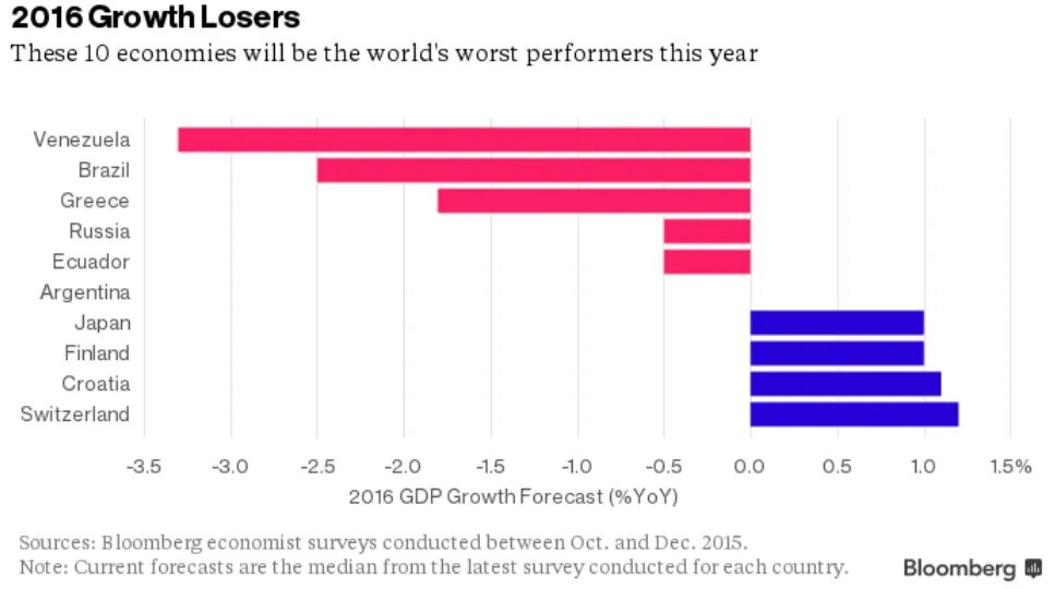 Самая слабая Страна в мире. Самая слабая экономика в мире. Какая самая слабая Страна в мире.