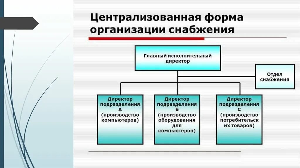 Организационные формы бюджетных учреждений. Централизованная форма организации. Формы организации снабжения. Формы организации снабжения на предприятии. Подразделения снабжения организации.