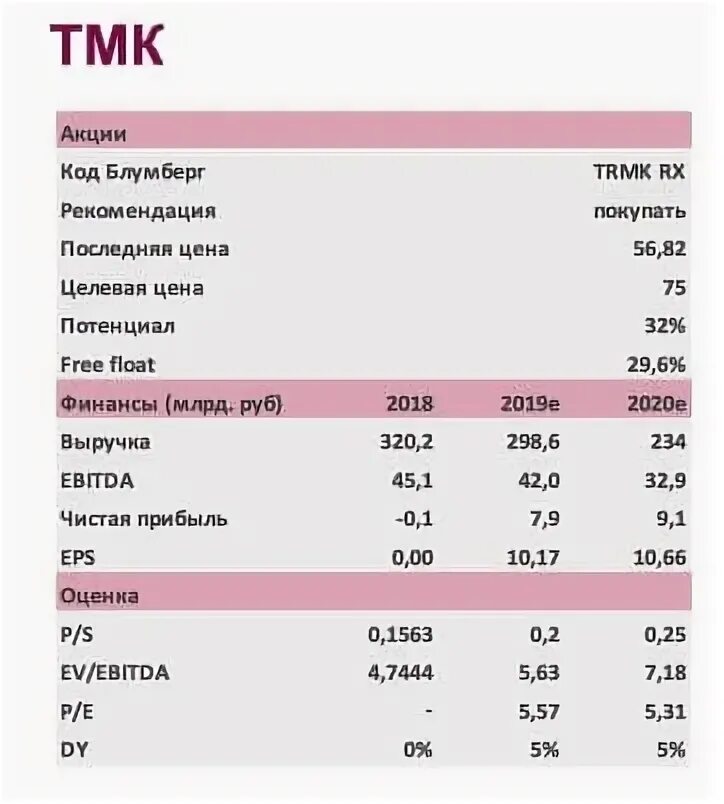 Что с акциями тмк. Тмк дивиденды. акции трубная металлургическая компания.