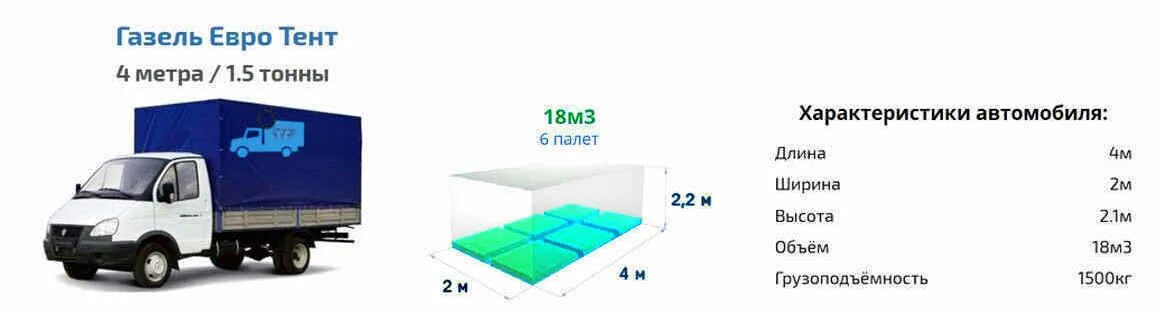 Сколько весит пустая газель. Габариты Газель бизнес тент 3 метра. Размер тента на Газель бизнес 4 метрами. Газель грузоподъемность 1.5 тонны. Газель Некст бортовая тент 4,2 метра размер.