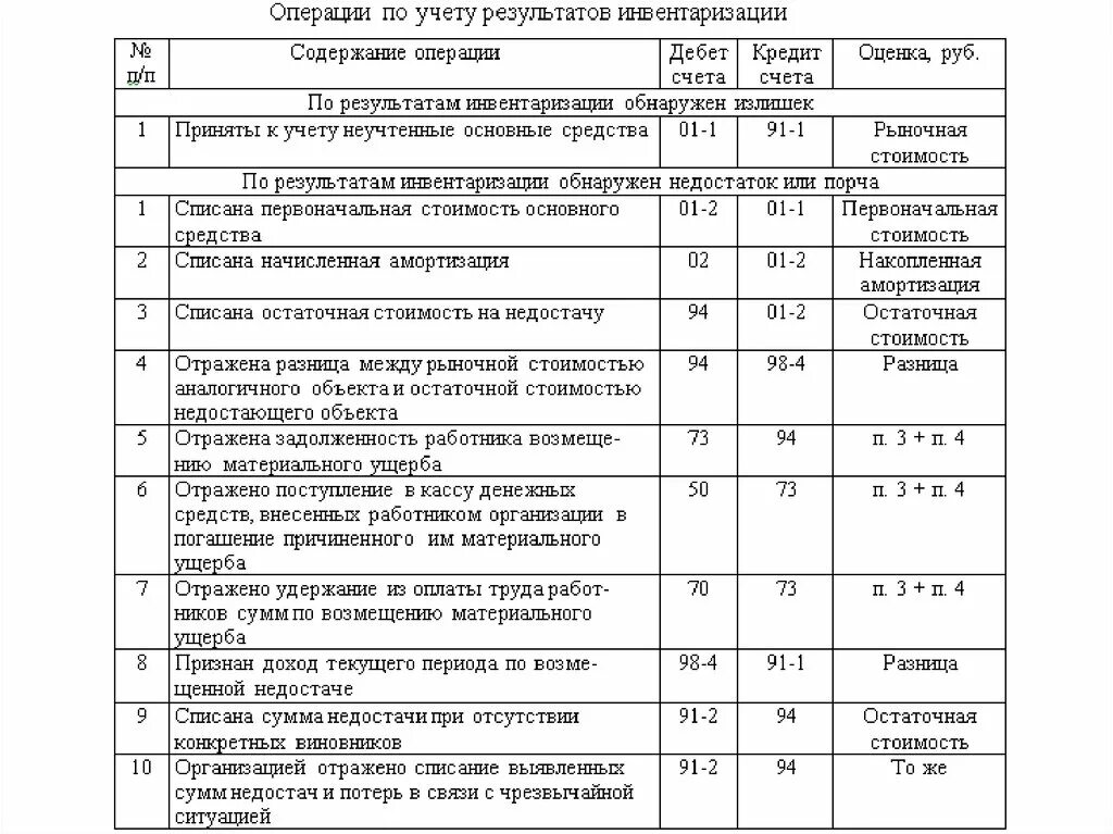 Оприходованы денежные средства в кассу. Проводки по инвентаризации денежных средств в кассе. Проводки по инвентаризации денежных средств. Проводки инвентаризации в бухгалтерском учете. Инвентаризация наличных денежных средств в кассе проводка.