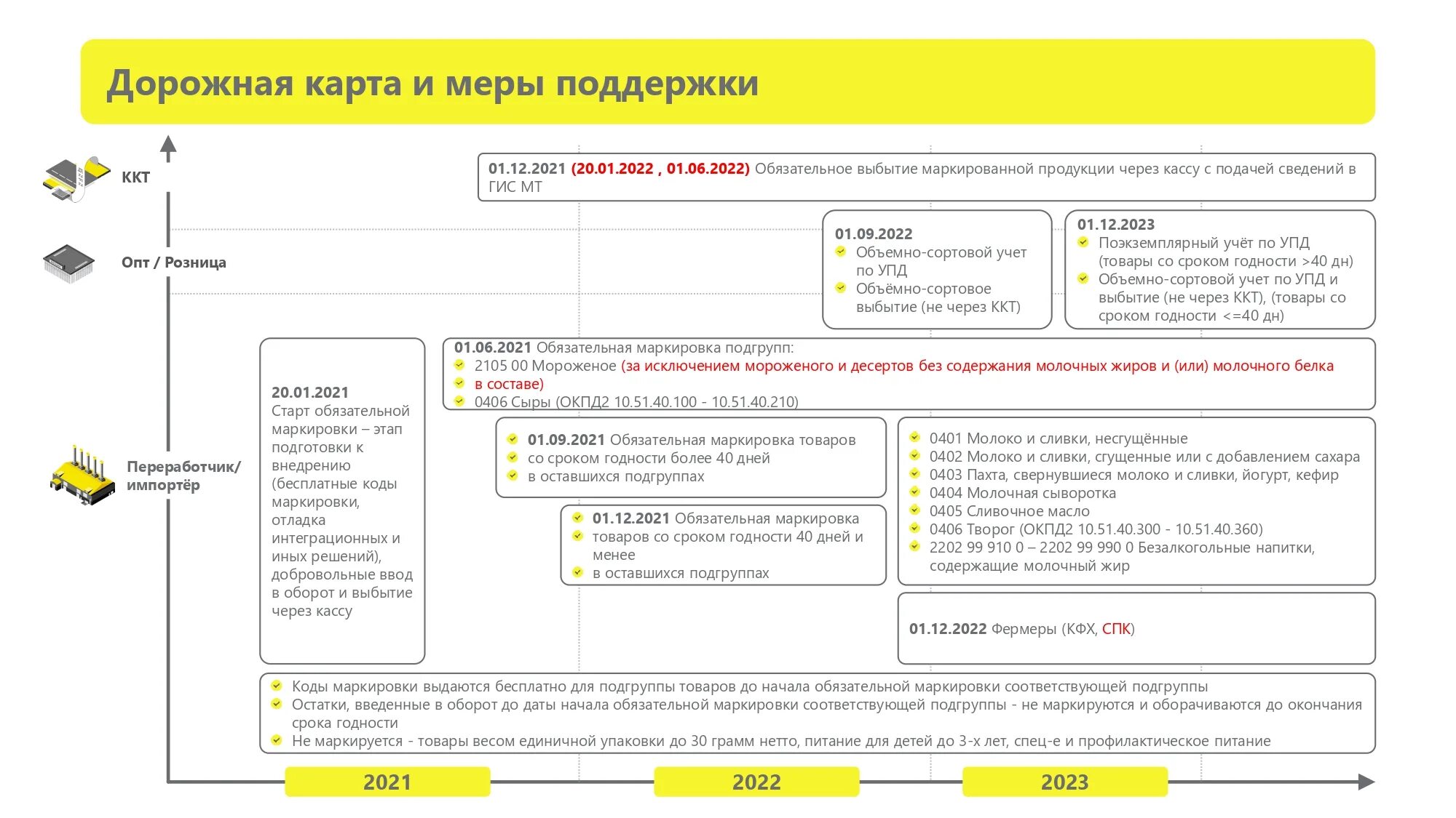 Схема маркировки молочной продукции. Дорожная карта маркировки молочной продукции. Маркировка на продуктах. Карта внедрения маркировки молочной продукции. Https markirovka crpt ru login