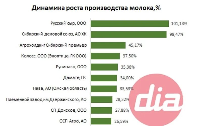 Россия производство 2021. Топ 100 крупнейших производителей сырого молока. Рост производства молока в 2021 в России. Производство 2021. Производители сыров в Брянской области.