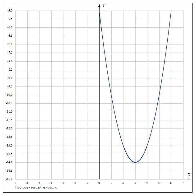 Y 3 1 64. Парабола функции y x2. Y 5x в квадрате график функции. Функция y=x^2 y=-x^2. Парабола график y 2x2.