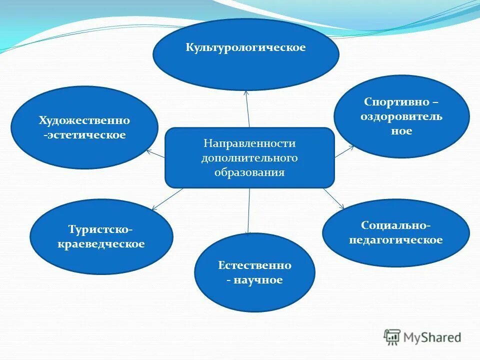 Какое дополнительное образование