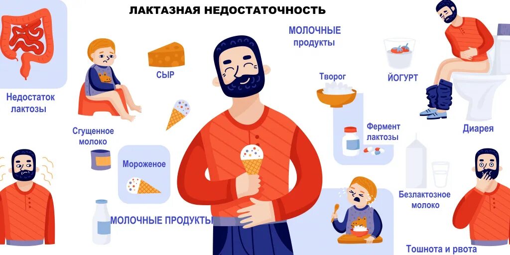 Какие симптомы непереносимости лактозы. Lactose intolerance. непереносимость лактозы. milk intolerance. непереносимость лактозы симптомы.