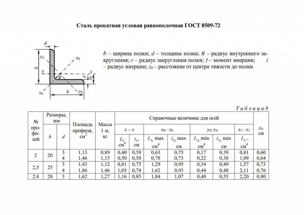 Момент сопротивления уголка 50х50х5. Сортамент уголков равнополочных таблица. Сортамент уголок 75х75х6. Таблица прокатных профилей швеллеров. Сортамент уголок стальной таблица.