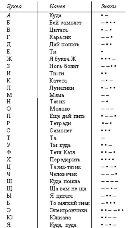 Таблица азбуки Морзе с напевами. Азбука Морзе изучение с нуля. Азбука Морзе слова для запоминания. Азбука Морзе алфавит учить. 0 в азбуке морзе