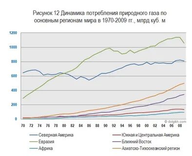 Потребление природного газа