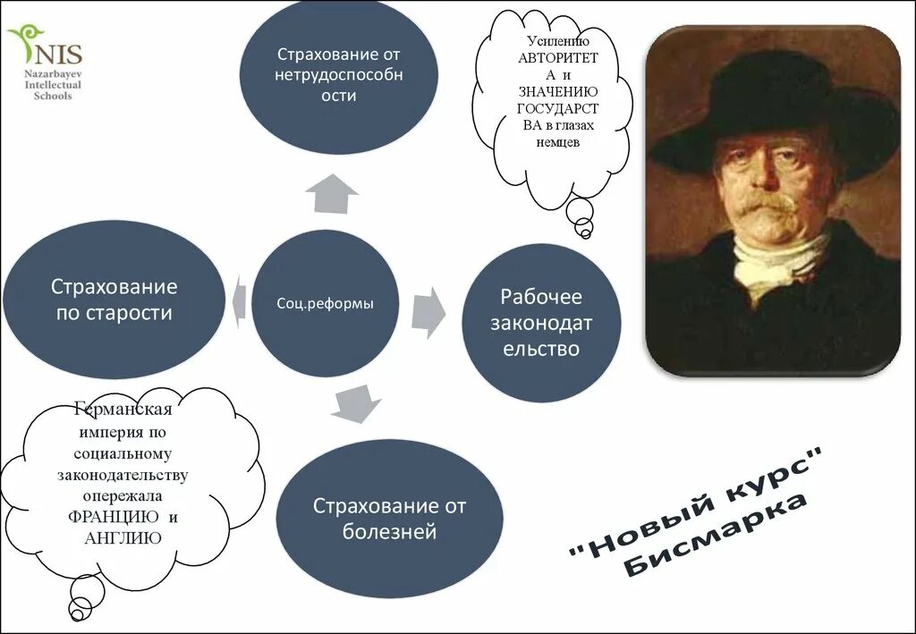 Социальные реформы бисмарка. Модель бисмарка здравоохранение. Внутренняя и внешняя политика отто фон бисмарка таблица. Цели бисмарка. Социальная политика бисмарка.