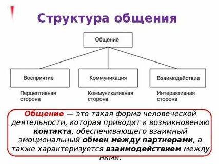 Общение как деятельность понятие