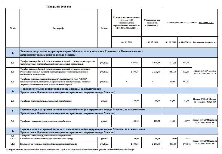Тепловая энергия тарифы 2022. Тариф в Москве за воду с 1 июля 2021 года. Расценки на отопление 2022. Тариф на воду в Москве 2022. Тариф на воду в Москве горячей воды 2022 года в Москве.