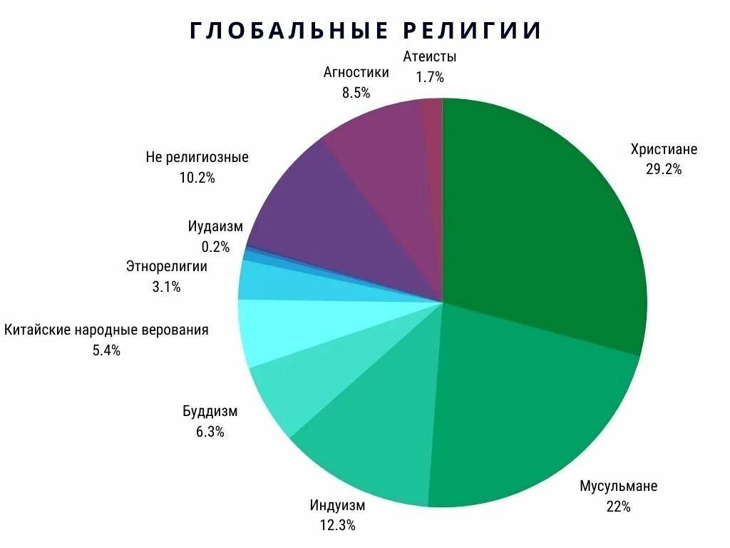 Число католиков в россии. Процент религий в мире.