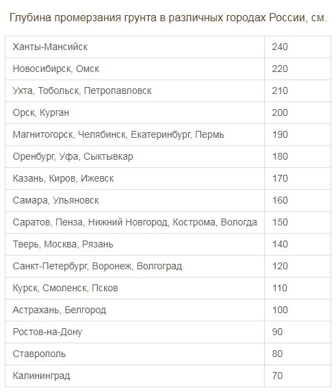 Оренбург промерзание грунта. Нормативная глубина промерзания грунта. Глубина промерзания грунта снип таблица. Нормативная глубина промерзания грунта таблица. Глубина промерзания глинистой почвы.