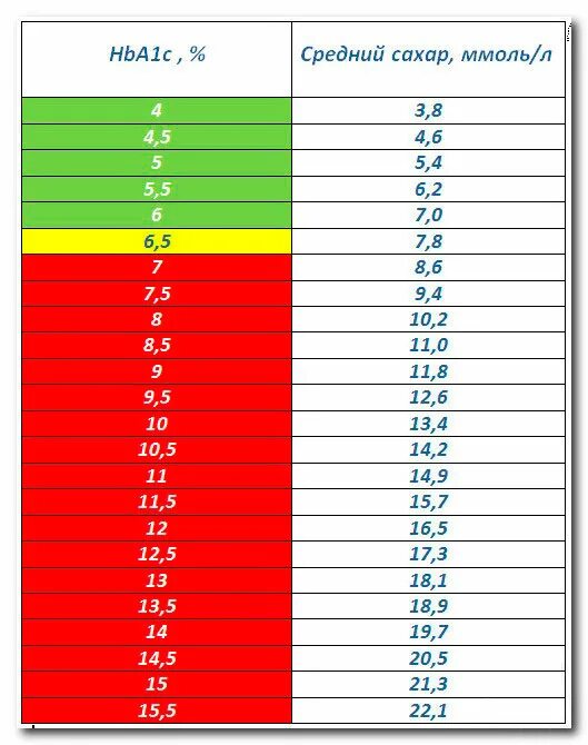 Гликозилированный гемоглобин норма у мужчин. Таблица соотношения гликированного гемоглобина к глюкозе. Гликированный гемоглобин норма таблица. Соответствие гликированного гемоглобина и уровня сахара таблица. Уровень гликированного гемоглобина в крови норма.