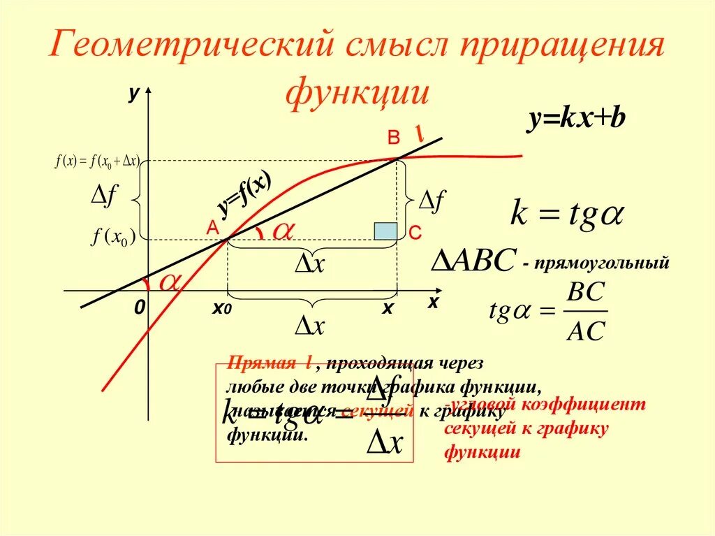 Приращение функции соответствующее приращению аргумента. Геометрический смысл приращение аргумента и приращение функции. геометрический смысл приращения функции. геометрическое изображение приращения аргумента и функции. угловой коэффициент секущей.